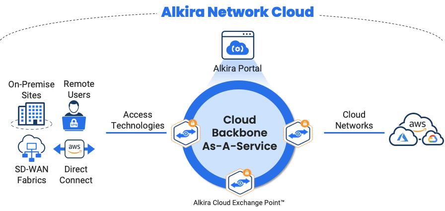 Alkira Extends Network Cloud to Enable Secure, On-Demand Connectivity Everywhere
